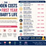 how much does a baby cost first year