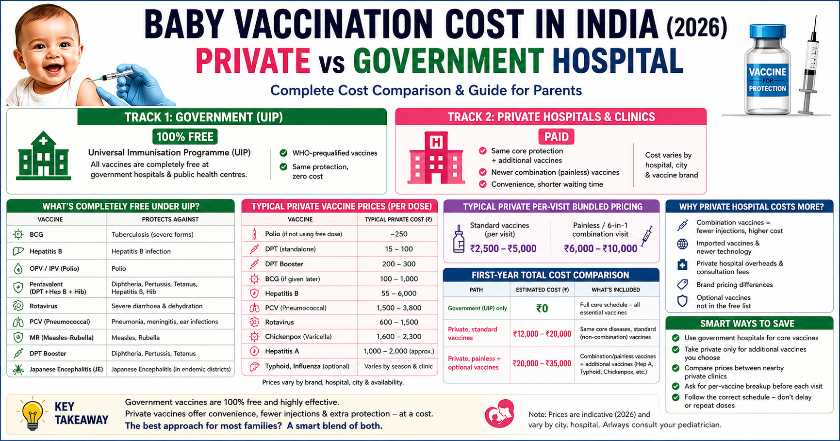 baby-vaccination-cost-private-vs-government-hospital-india-guide