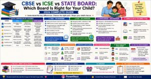 cbse-vs-icse-vs-state-board-which-board-is-right-for-your-child-guide