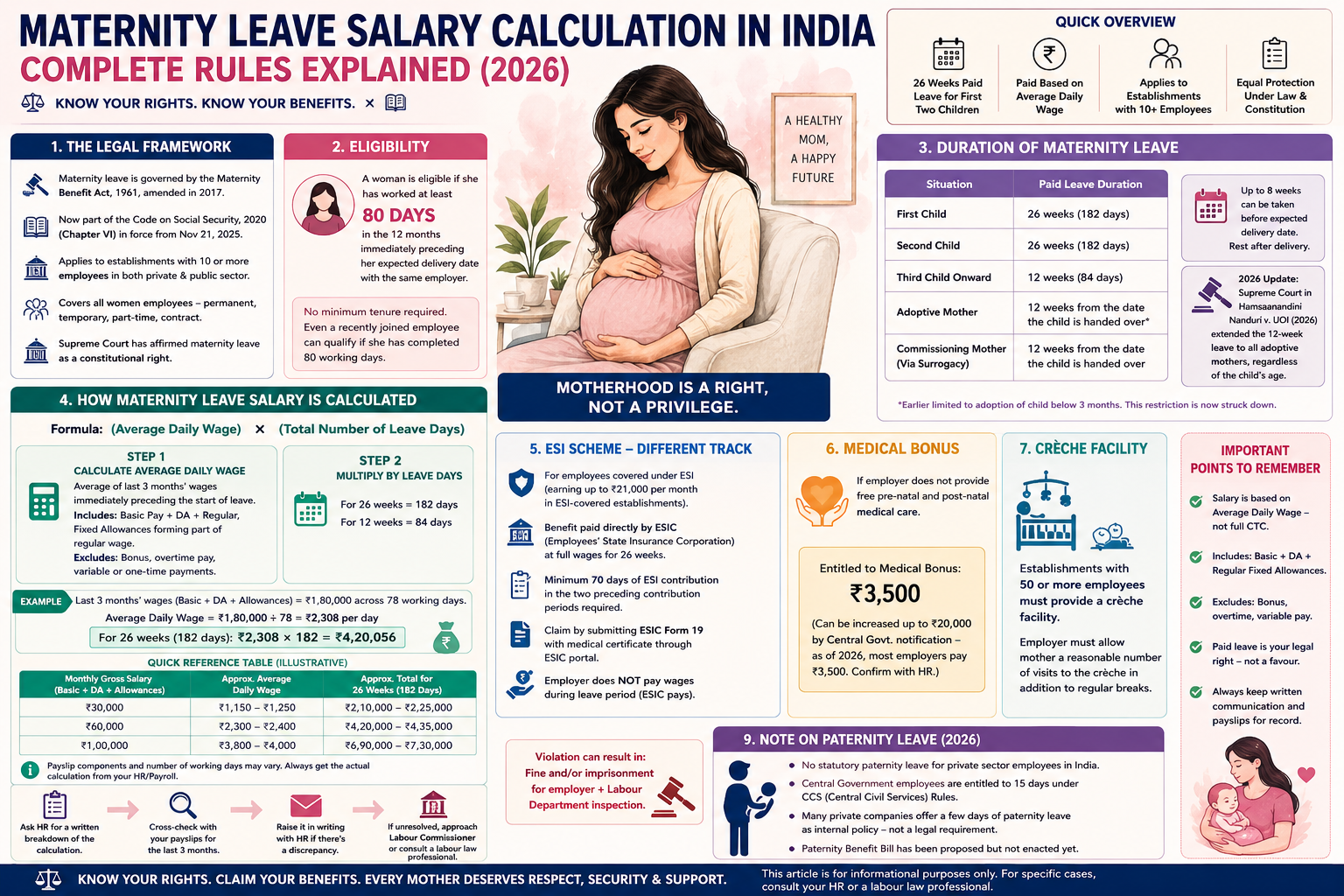 Maternity Leave Salary Calculation India Rules: Complete Rules Explained
