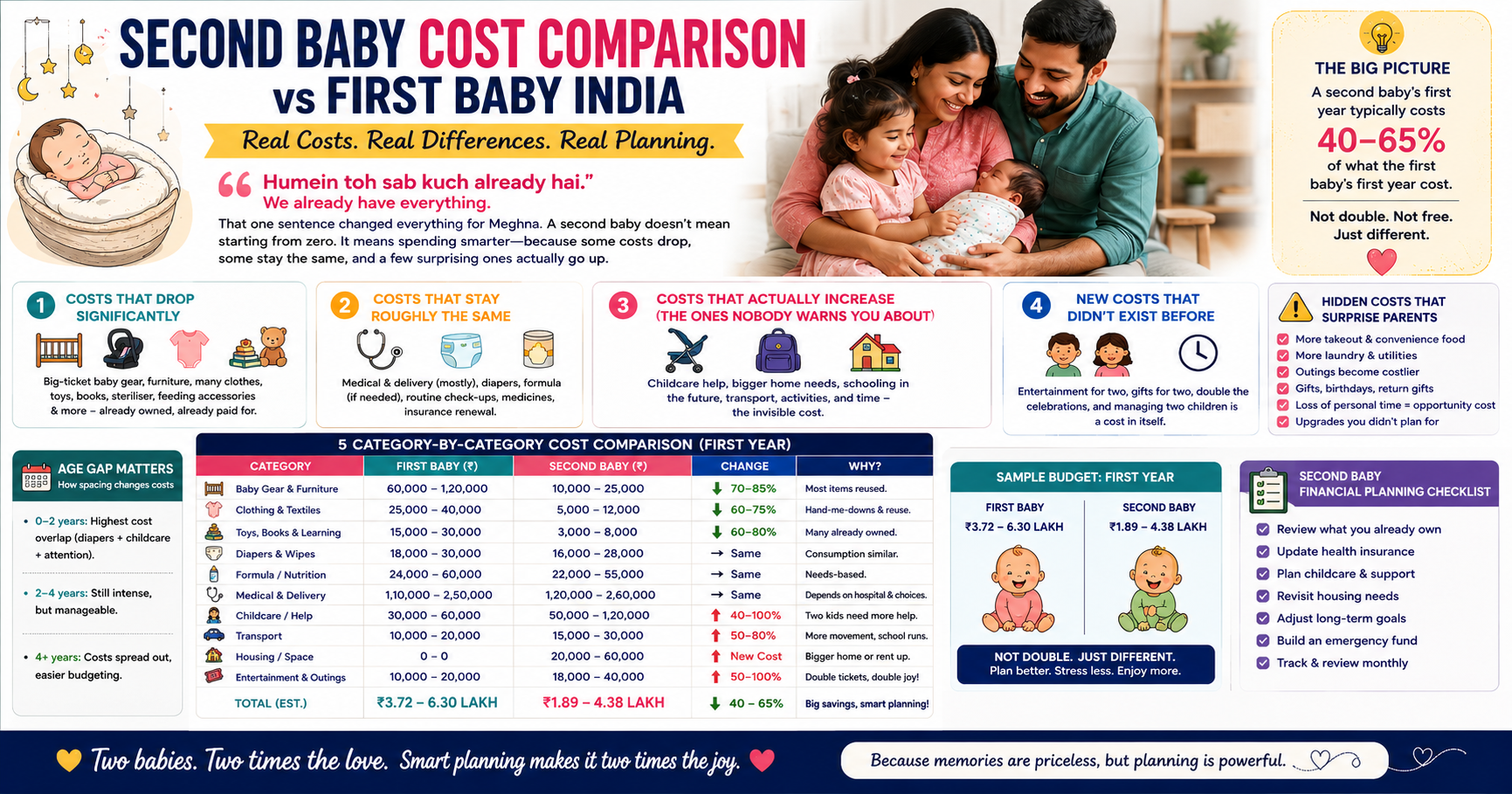 Indian family comparing costs of raising first baby vs second baby