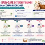 Featured image alt text Five baby laundry detergent bottles lined up on a shelf with a folded white onesie